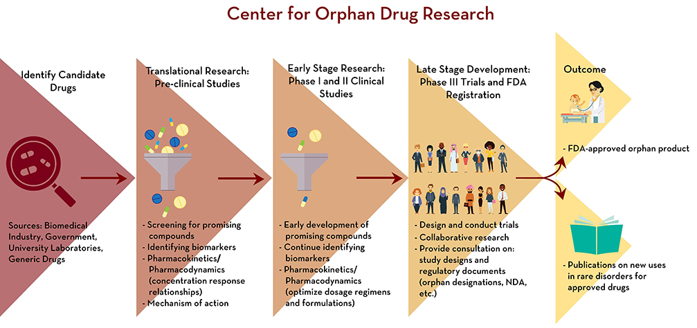 Illustration of orphan drug research process