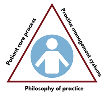 Comprehensive Medication Management Triangle - Patient Care Process, Practice Management Systems, Philosophy of Practice