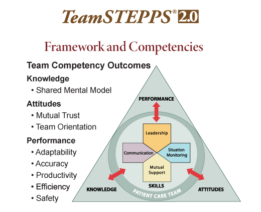 TeamSTEPPS 2.0 diagram