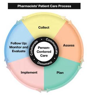 Pharmacist Patient Care Process (PPCP)
