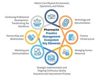 Pharmacist Practice Management Ecosystem