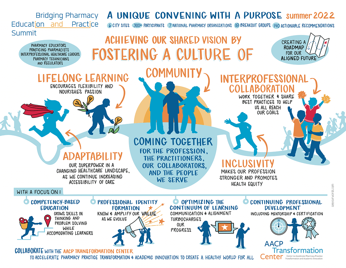 Visualization highlighting the purpose and conversations that took place around the four topics as well as the importance of lifelong learning, interprofessional collaboration, adaptability and inclusivity.
